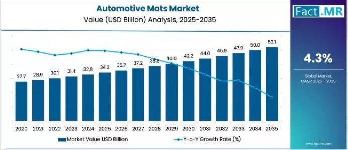 2025-2035年欧洲汽车脚垫市场展望：主要发展趋势和未来前景